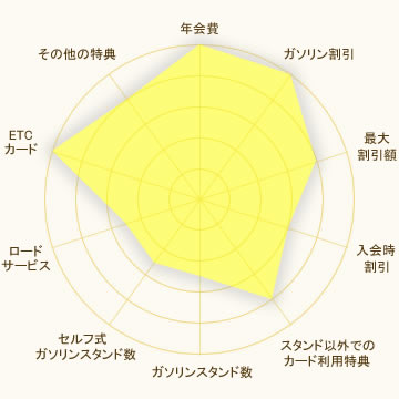 NTTグループカード　比較グラフ